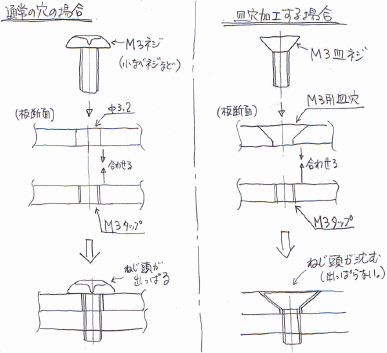 皿穴（皿座ぐり穴）の説明