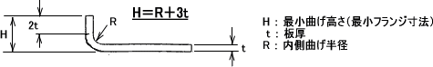 最小曲げ高さ（最小フランジ寸法）