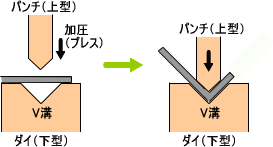 V曲げ加工の良い例・悪い例