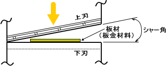 シャーリングマシン（シャーリング）の模式図（説明図）