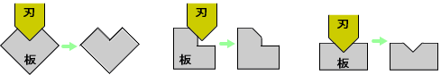 コーナーシャーによる板の切断例