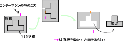 コンターマシン（バンドソー）による板材の切断加工の説明図