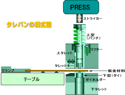 タレパン(NCT/NCタレットパンチプレス）の構成概略・模式図