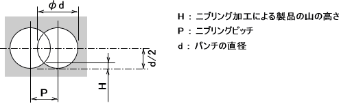 ニブリング加工における製品の山の高さやニブリングピッチの関係
