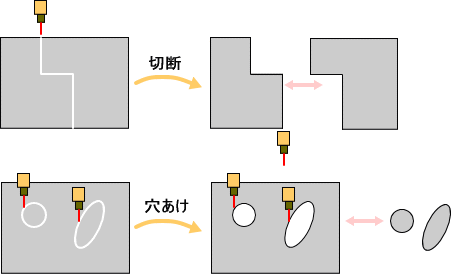 レーザー加工（切断・カット、穴あけ加工）のイメージ