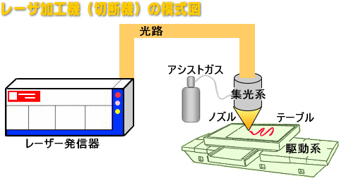 一般的なレーザー加工機(切断機）の構成概略・模式図