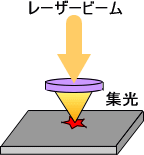 レーザー加工の原理・イメージ図