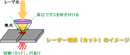 レーザー切断（レーザーカット）の原理・イメージ図