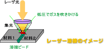 レーザー溶接の原理・イメージ図