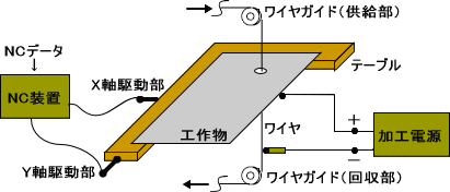 一般的なワイヤーカット放電加工機の構成概略・原理図