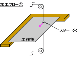 ワイヤカット放電加工フロー① 模式図