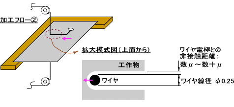 ワイヤカット放電加工フロー② 模式図