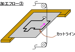 ワイヤカット放電加工フロー③ 模式図