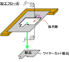 ワイヤカット放電加工フロー④ 模式図