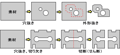 せん断（穴抜き、外形抜き、切断）の例