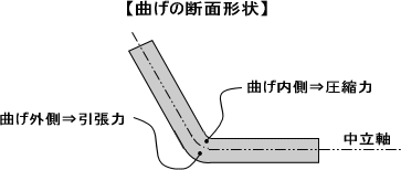 曲げの断面形状の説明図。中立軸を堺に曲げ内側に圧縮力、外側に引張力。