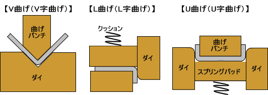 V曲げ（V字曲げ）、L曲げ（L字曲げ）、U曲げ（U字曲げ）の模式図