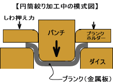 円筒絞り加工中の模式図