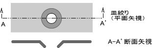皿絞り形状の模式図（平面図、断面図）