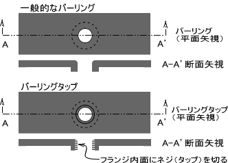 バーリング（穴フランジ）、バーリングタップの模式図（平面図、断面図）