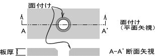 面付け加工の模式図（平面図、断面図）