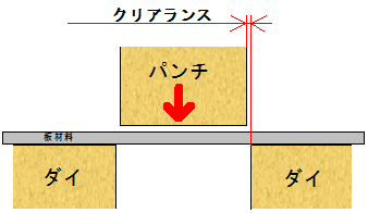 パンチ・ダイ・ワーク（板材料）の配置の模式図（断面図）