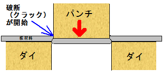 板材料の破断開始の模式図（断面図）