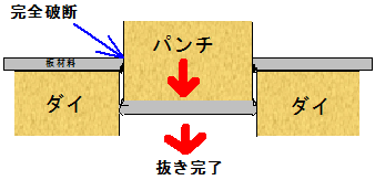 板材料の破断完了・抜き完了の模式図（断面図）