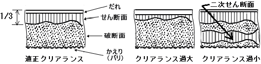 クリアランスの大小による切断面の違いの様子