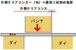 適正なクリアランス値＝％×被加工材料板厚