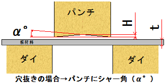 穴抜きの場合パンチに付けるシャー角の模式図