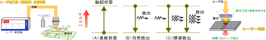 レーザー及びレーザー加工の説明