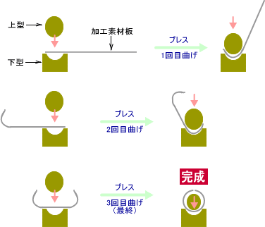 ボビンシールドのR曲げ金型によるカール加工のイメージ図