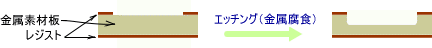 ハーフエッチング加工の断面イメージ図（その２：片面エッチング加工）