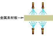 材料の前処理（脱脂洗浄・整面）のイメージ図（断面図）