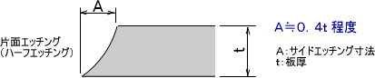 （a）片面エッチング（ハーフエッチング）の場合の断面形状と金属板の厚さ（板厚）に対する関係のイメージ図