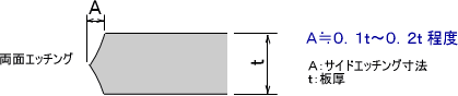 （b）両面エッチングの場合の断面形状と金属板の厚さ（板厚）に対する関係のイメージ図
