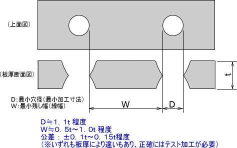 最小穴径（最小加工寸法）・最小線幅（最小残し幅）と金属板の板厚に対する関係のイメージ図