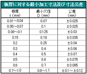 表１．金属板の板厚ｔに対する最小加工寸法（最小穴径）及び寸法公差