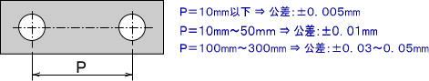 ピッチ公差（穴ピッチ寸法公差）