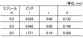 ローレット目の寸法表