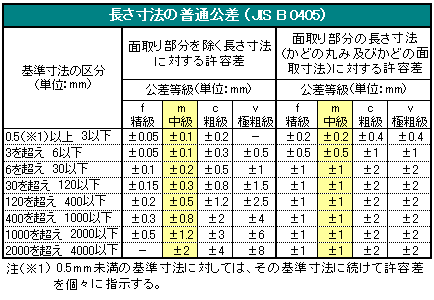 JIS B 0405 の長さ寸法の普通寸法公差（一般公差）