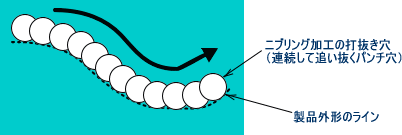 ニブリング加工の説明図