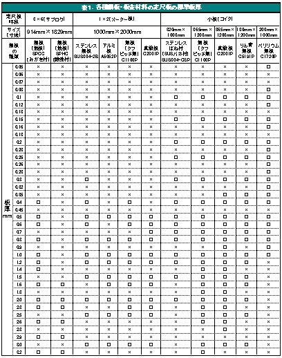 表１．各種鋼板・板金材料の定尺板の標準板厚